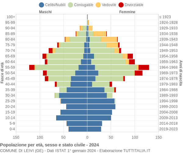 Grafico Popolazione per età, sesso e stato civile Comune di Leivi (GE)