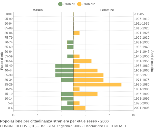 Grafico cittadini stranieri - Leivi 2006