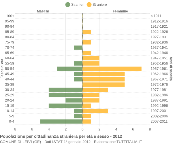 Grafico cittadini stranieri - Leivi 2012