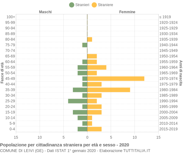 Grafico cittadini stranieri - Leivi 2020