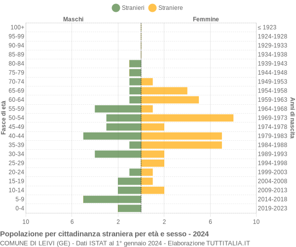 Grafico cittadini stranieri - Leivi 2024