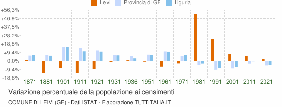 Grafico variazione percentuale della popolazione Comune di Leivi (GE)