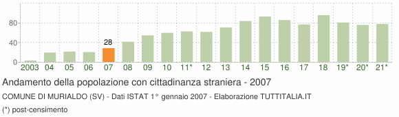 Grafico andamento popolazione stranieri Comune di Murialdo (SV)