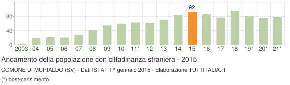 Grafico andamento popolazione stranieri Comune di Murialdo (SV)
