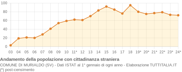 Andamento popolazione stranieri Comune di Murialdo (SV)