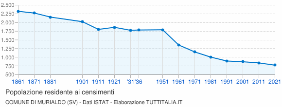 Grafico andamento storico popolazione Comune di Murialdo (SV)