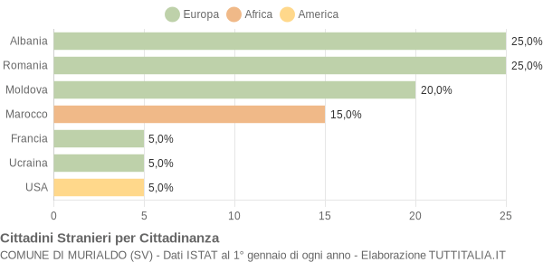 Grafico cittadinanza stranieri - Murialdo 2006