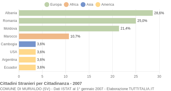 Grafico cittadinanza stranieri - Murialdo 2007