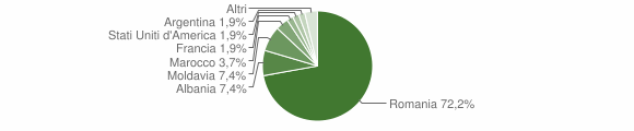 Grafico cittadinanza stranieri - Murialdo 2009
