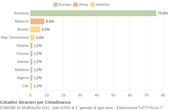 Grafico cittadinanza stranieri - Murialdo 2014