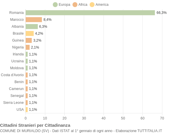 Grafico cittadinanza stranieri - Murialdo 2018