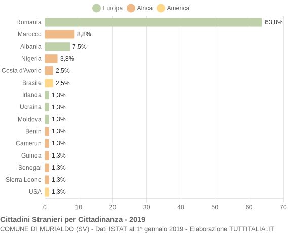 Grafico cittadinanza stranieri - Murialdo 2019