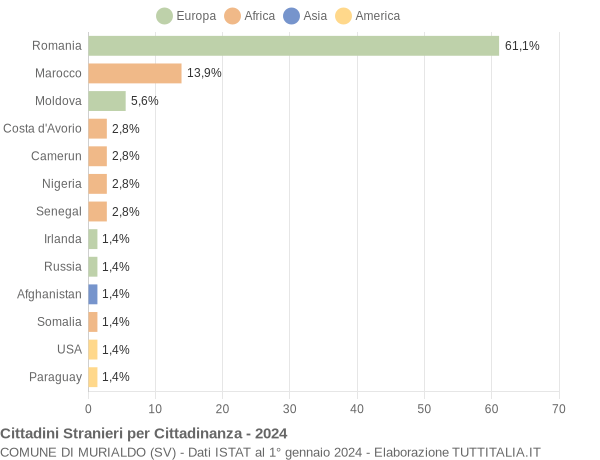 Grafico cittadinanza stranieri - Murialdo 2024