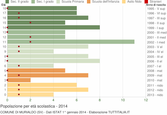 Grafico Popolazione in età scolastica - Murialdo 2014