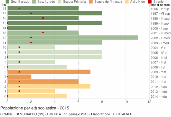 Grafico Popolazione in età scolastica - Murialdo 2015