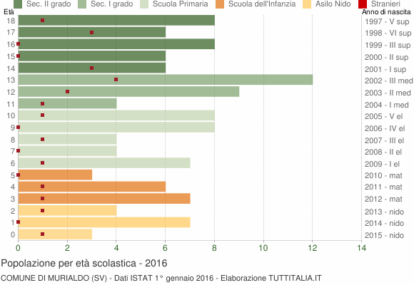 Grafico Popolazione in età scolastica - Murialdo 2016