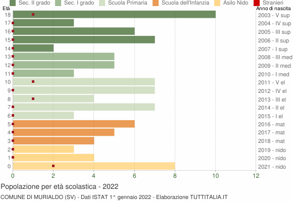 Grafico Popolazione in età scolastica - Murialdo 2022