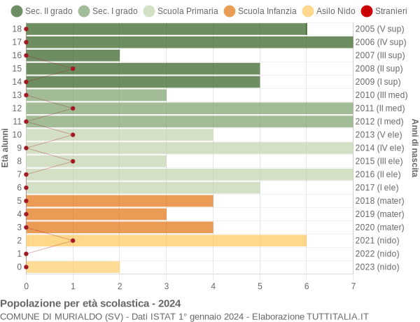 Grafico Popolazione in età scolastica - Murialdo 2024