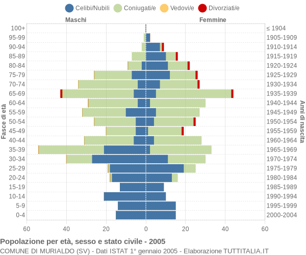 Grafico Popolazione per età, sesso e stato civile Comune di Murialdo (SV)