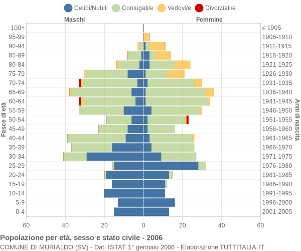 Grafico Popolazione per età, sesso e stato civile Comune di Murialdo (SV)