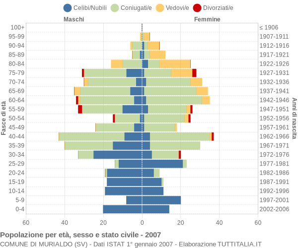 Grafico Popolazione per età, sesso e stato civile Comune di Murialdo (SV)