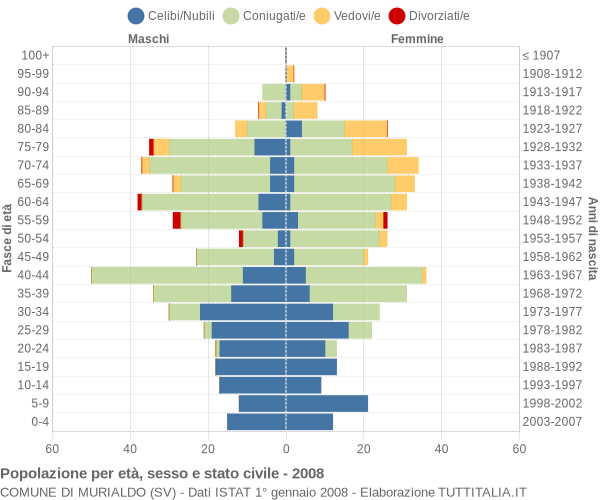 Grafico Popolazione per età, sesso e stato civile Comune di Murialdo (SV)