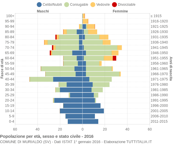 Grafico Popolazione per età, sesso e stato civile Comune di Murialdo (SV)