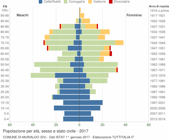 Grafico Popolazione per età, sesso e stato civile Comune di Murialdo (SV)