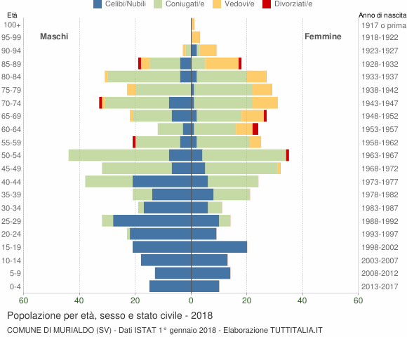 Grafico Popolazione per età, sesso e stato civile Comune di Murialdo (SV)