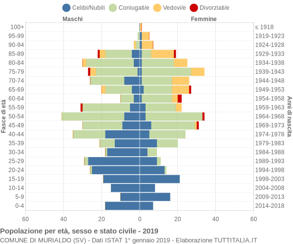 Grafico Popolazione per età, sesso e stato civile Comune di Murialdo (SV)