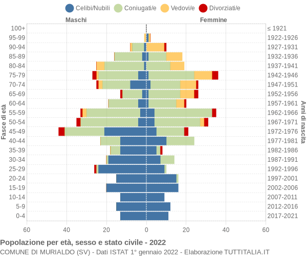 Grafico Popolazione per età, sesso e stato civile Comune di Murialdo (SV)