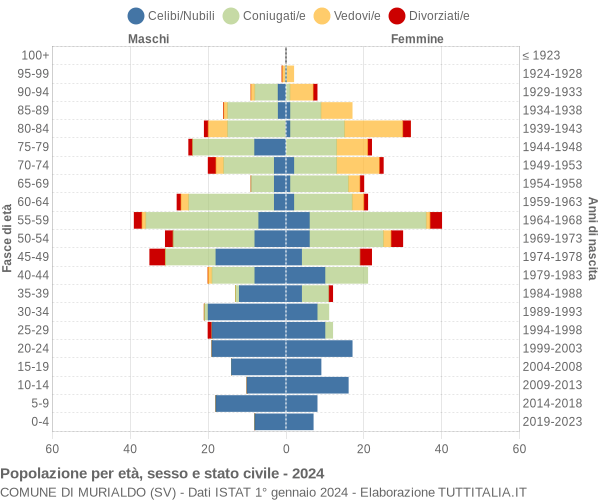 Grafico Popolazione per età, sesso e stato civile Comune di Murialdo (SV)