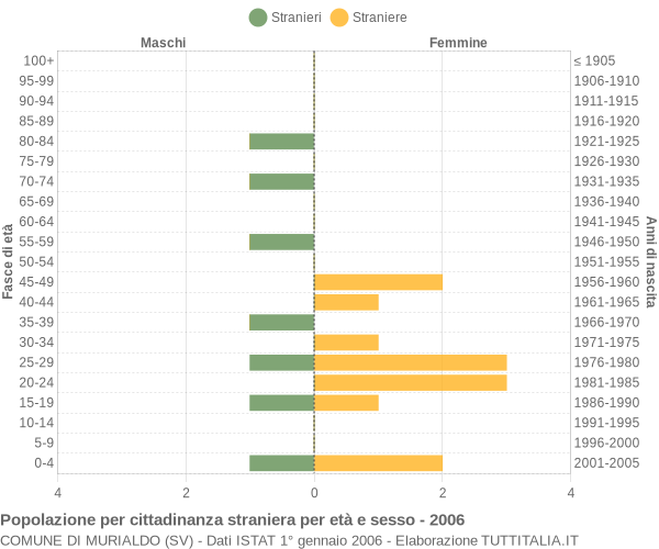 Grafico cittadini stranieri - Murialdo 2006