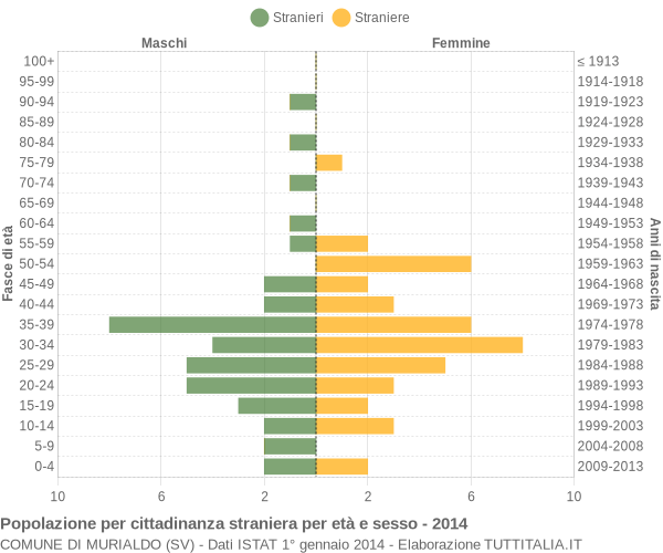 Grafico cittadini stranieri - Murialdo 2014