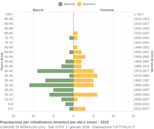 Grafico cittadini stranieri - Murialdo 2018