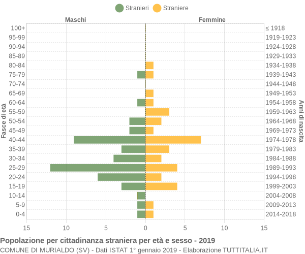 Grafico cittadini stranieri - Murialdo 2019