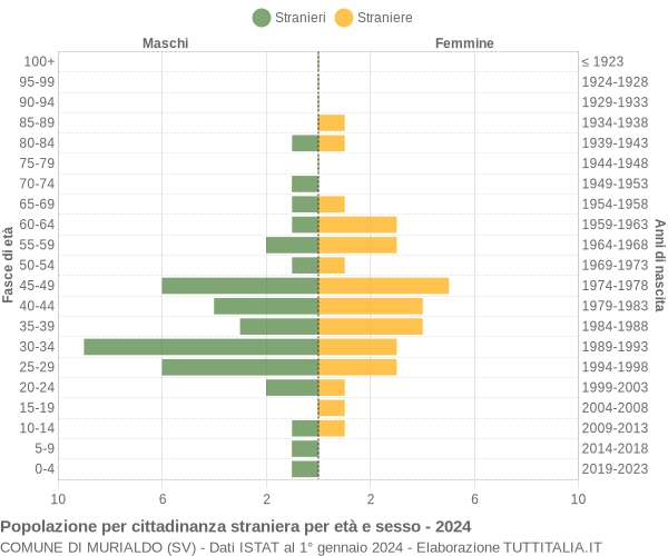 Grafico cittadini stranieri - Murialdo 2024