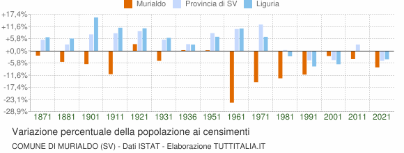 Grafico variazione percentuale della popolazione Comune di Murialdo (SV)