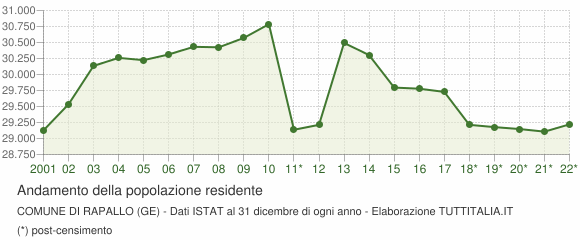 Andamento popolazione Comune di Rapallo (GE)