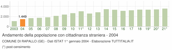 Grafico andamento popolazione stranieri Comune di Rapallo (GE)