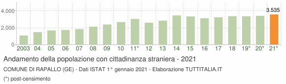 Grafico andamento popolazione stranieri Comune di Rapallo (GE)
