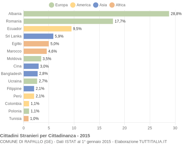 Grafico cittadinanza stranieri - Rapallo 2015