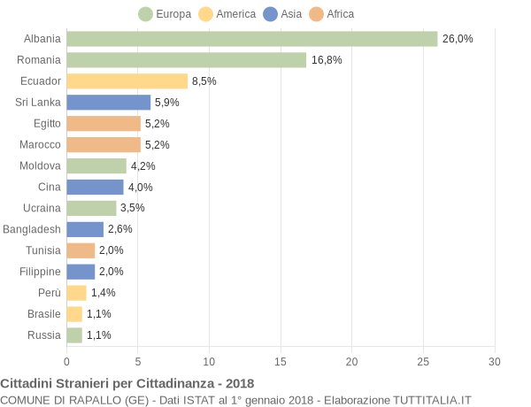 Grafico cittadinanza stranieri - Rapallo 2018