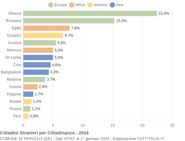 Grafico cittadinanza stranieri - Rapallo 2024