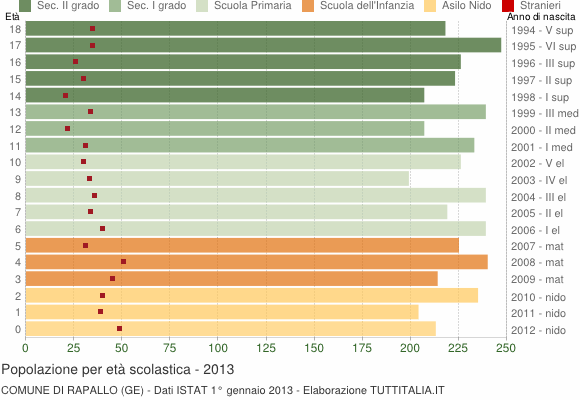 Grafico Popolazione in età scolastica - Rapallo 2013