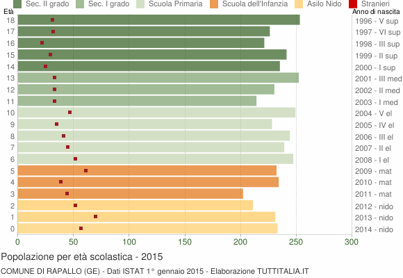 Grafico Popolazione in età scolastica - Rapallo 2015