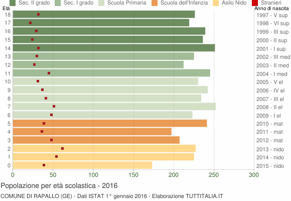 Grafico Popolazione in età scolastica - Rapallo 2016