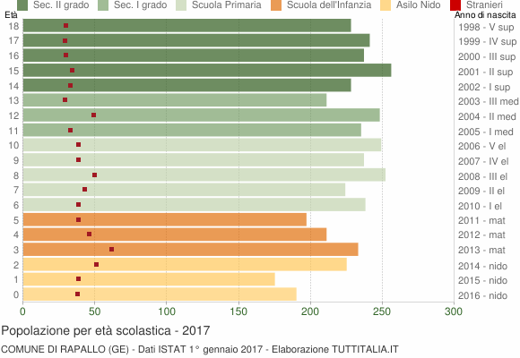 Grafico Popolazione in età scolastica - Rapallo 2017