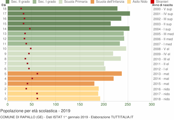 Grafico Popolazione in età scolastica - Rapallo 2019