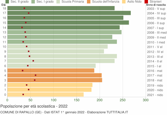Grafico Popolazione in età scolastica - Rapallo 2022